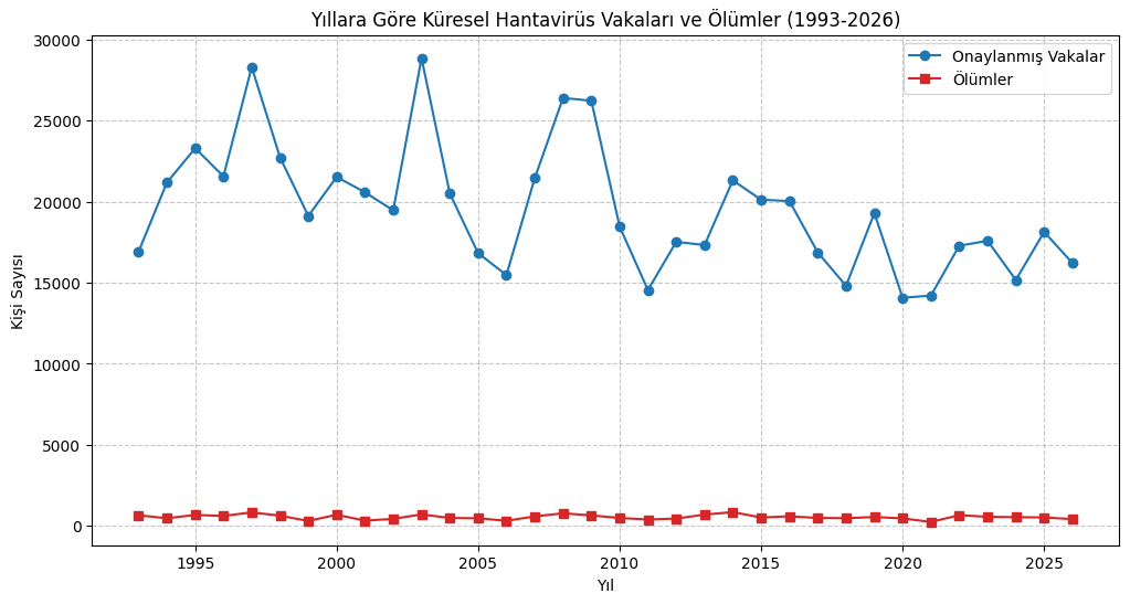 Yıllara Göre Küresel Trend