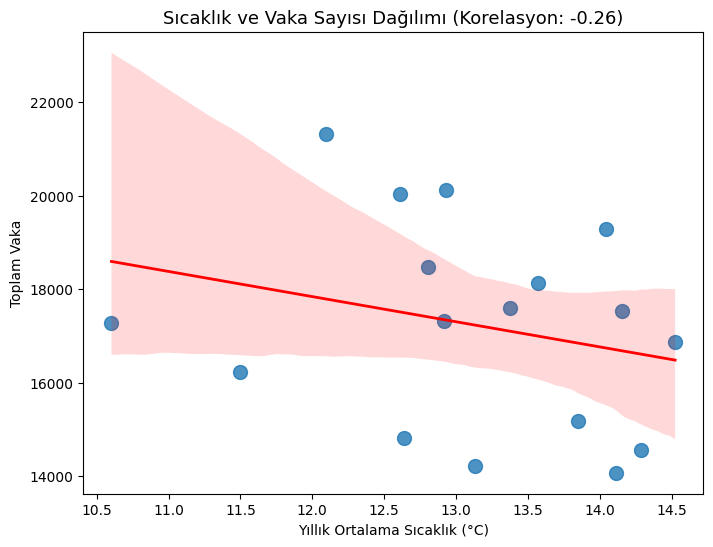 Regresyon Dağılımı