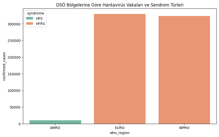 Bölgesel Sendrom Dağılımı