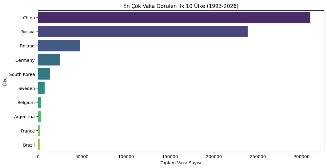 En Çok Vaka Görülen 10 Ülke