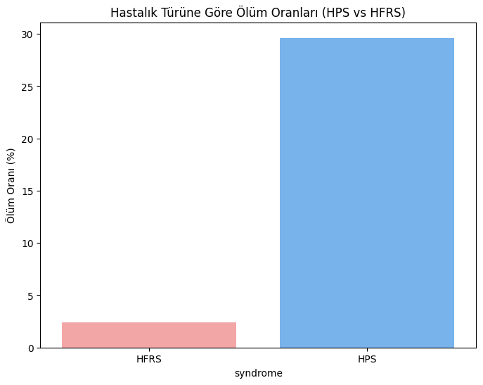 Hastalık Türüne Göre Ölüm Oranları