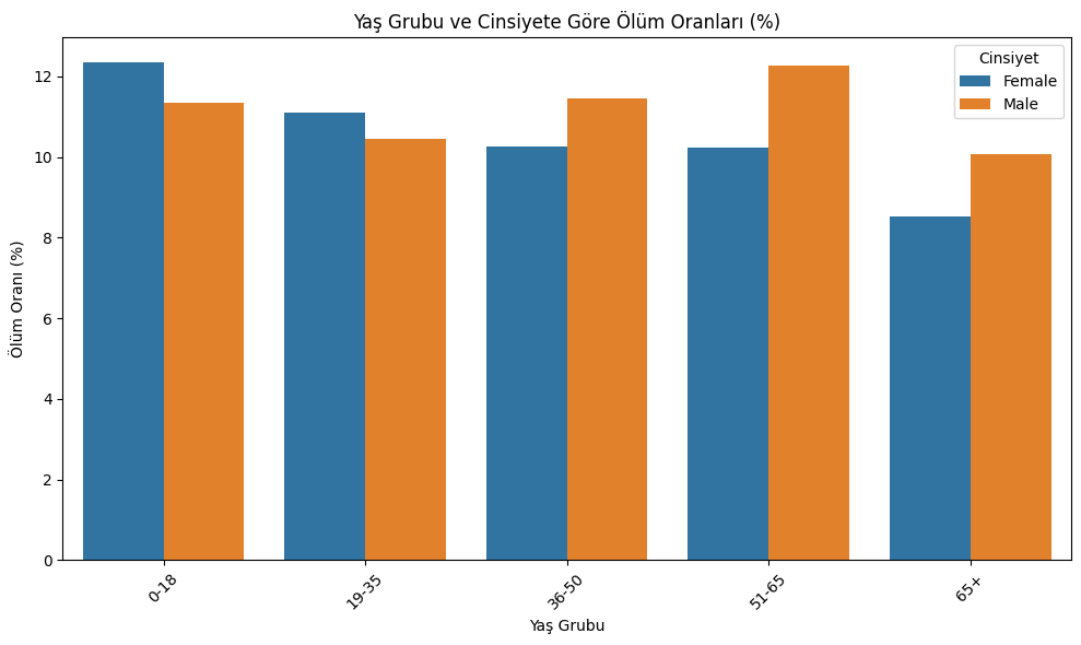 Yaş ve Cinsiyete Göre Ölüm Oranları