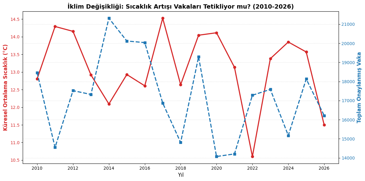 Sıcaklık ve Vaka Trendi