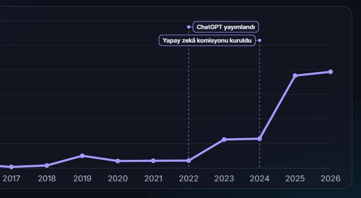 TBMM Genel Kurulu’nda milyon kelime başına “yapay zekâ” sıklığı, 2017–2026: ChatGPT’nin yayımlanmasından sonra keskin artış